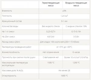 Мертель шамотный высокопластичный Горыныч МШ-28 5кг